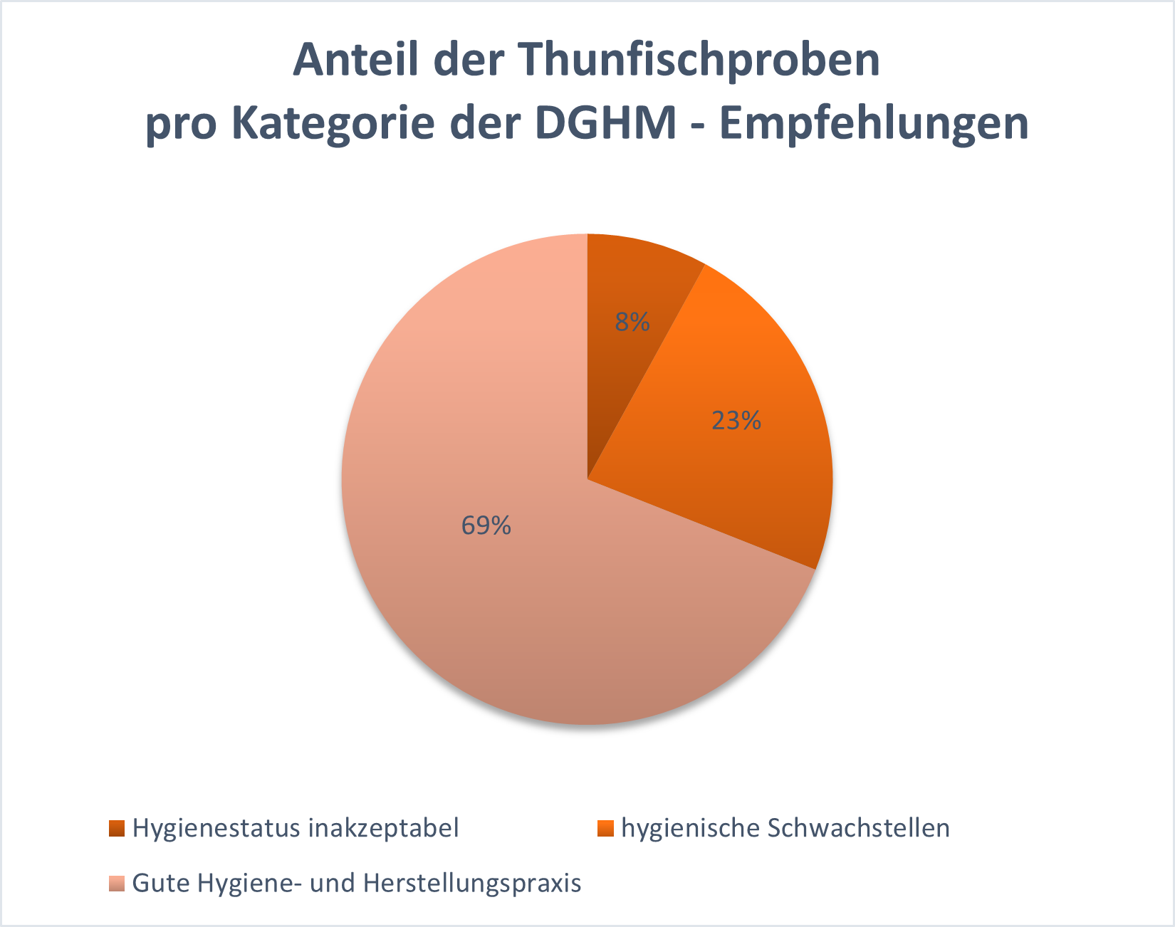 Das Bild zeigt einen Kreis mit drei Tortenstücken in unterschiedlich intensiven Rottönen. Diese symbolisieren prozentuale Anteile in den o. g. Kategorien der DGHM – Empfehlungen für Filetware von Seefischen.